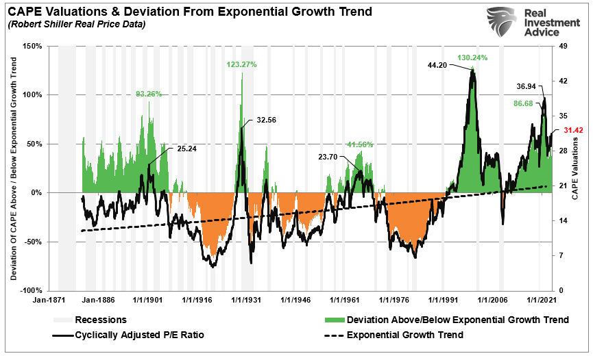 Deviation of valuations from long-term growth trends.