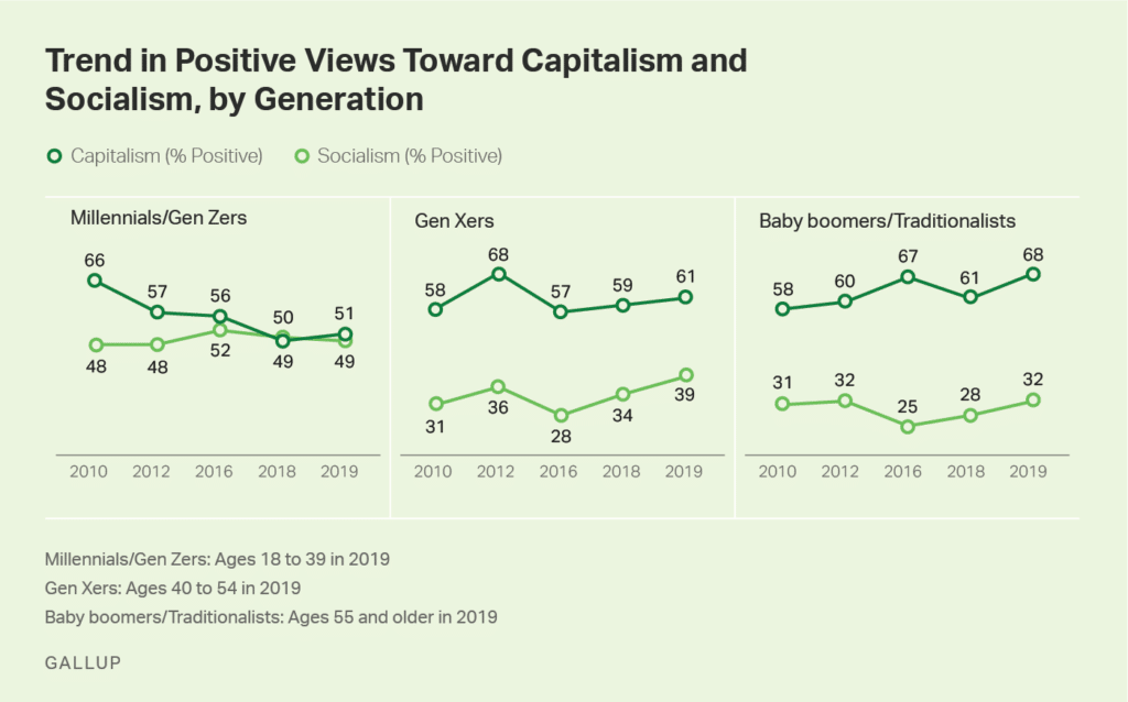 Trend of views on capitalism.