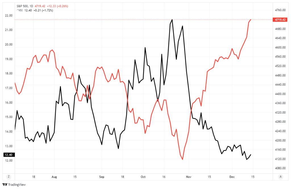 S&P 500 index vs VIX.