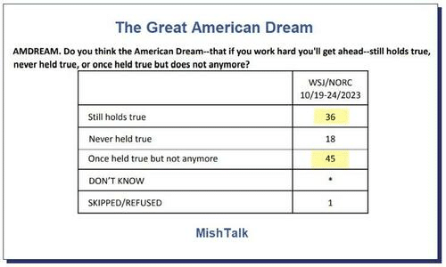 Who believes in the American Dream?