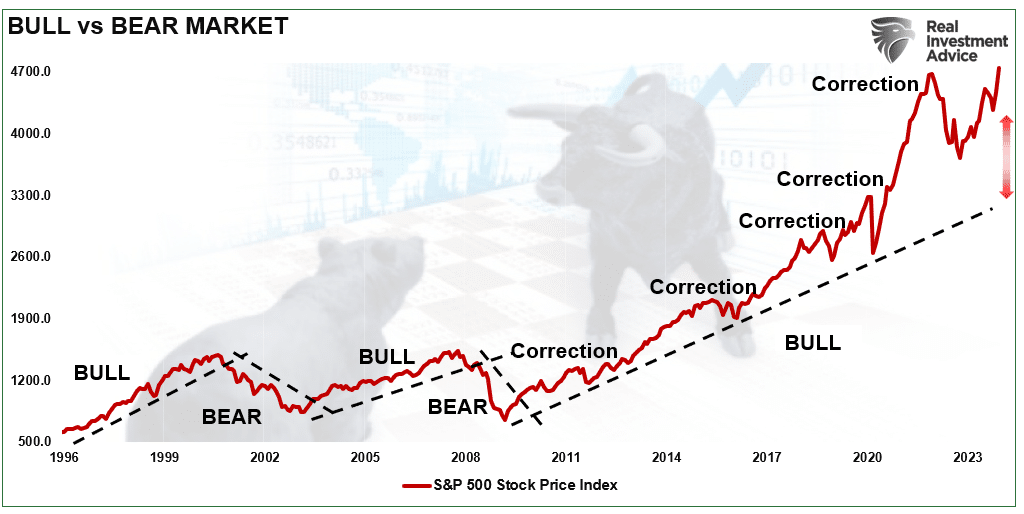 Bear Markets vs Corrections