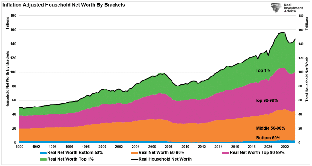 Breakdown of inflation adjusted household net worth.