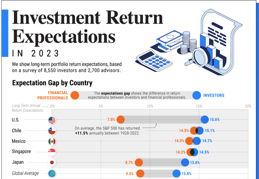 Investment Return Expectations in 2023.