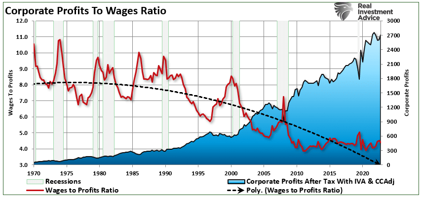 Chart of "Corporate Profits to Wages Ratio" with data from 1970 to 2020.