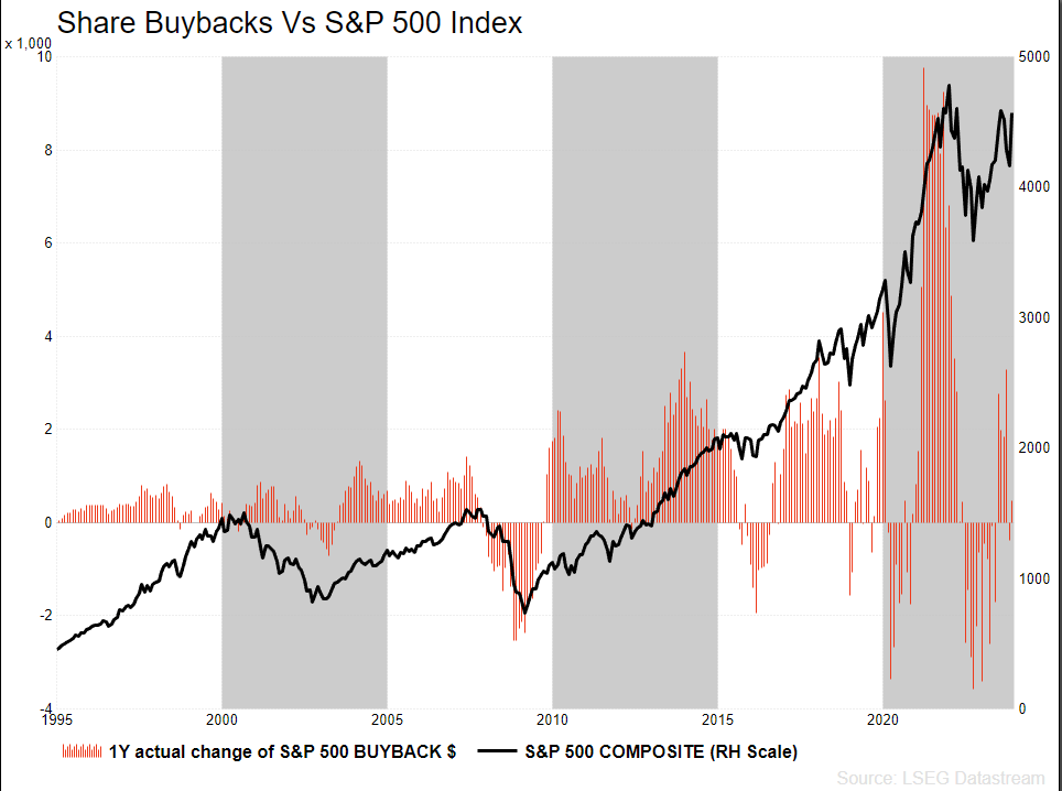 Share Buybacks Vs S&P 500 Index.