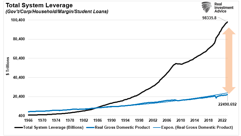 Chart of "Total System Leverage" with data from 1966 to 2022.