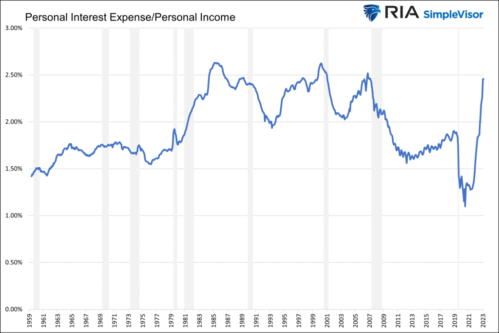 personal interest expense as a percentage of income