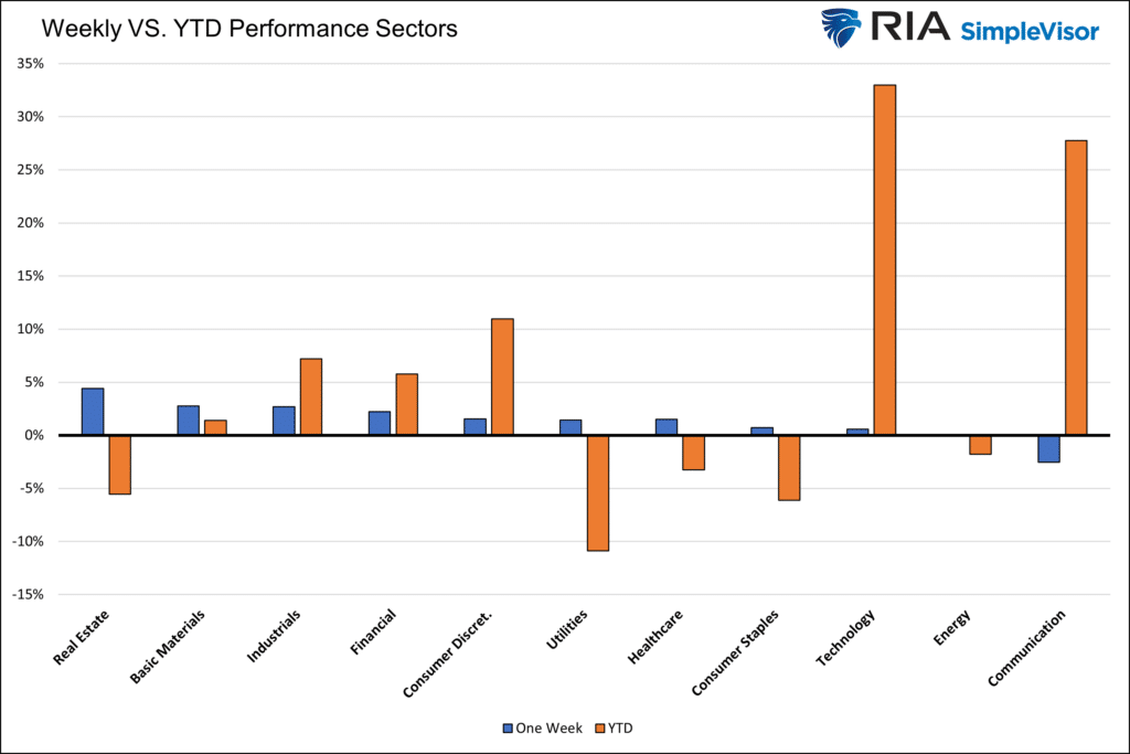 sector performance week vs ytd. 
