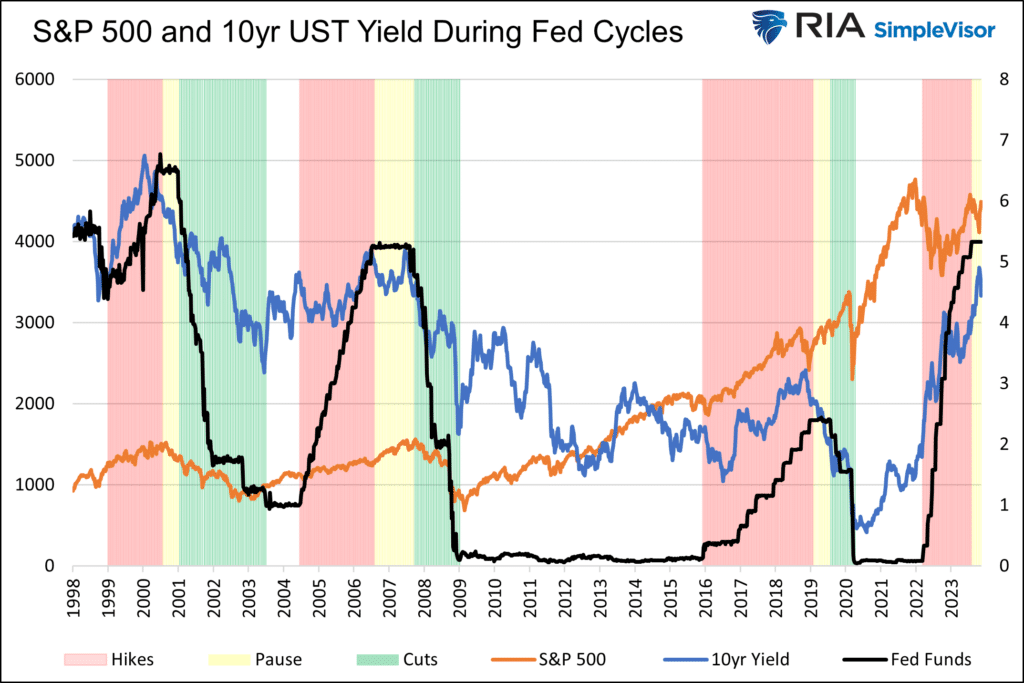 rate cycles stocks and bonds