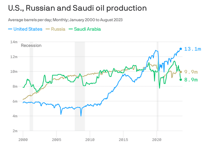 us, russia and saudi arabia oil production