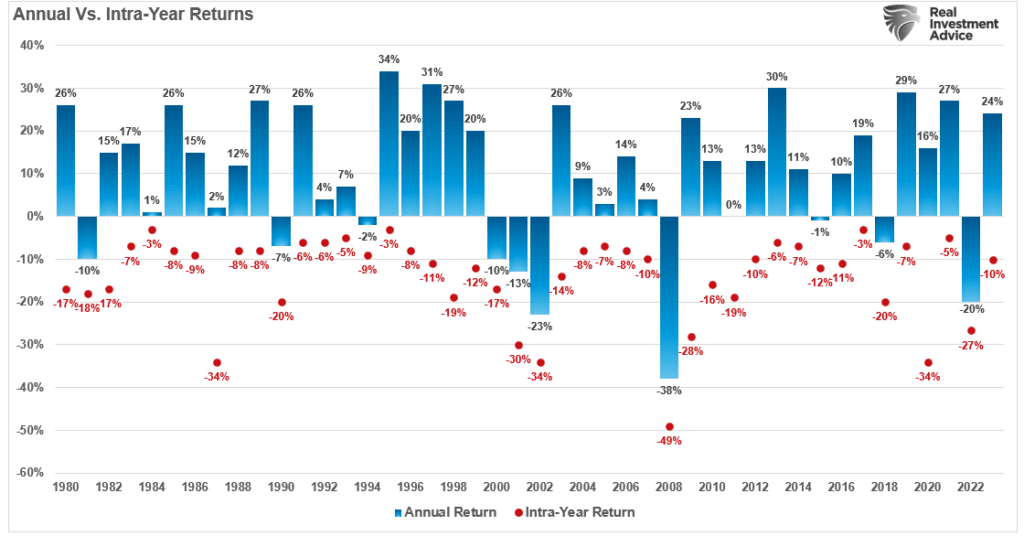 Chart of "Annual vs Intra-Year Returns" with data from1980 to 2022.