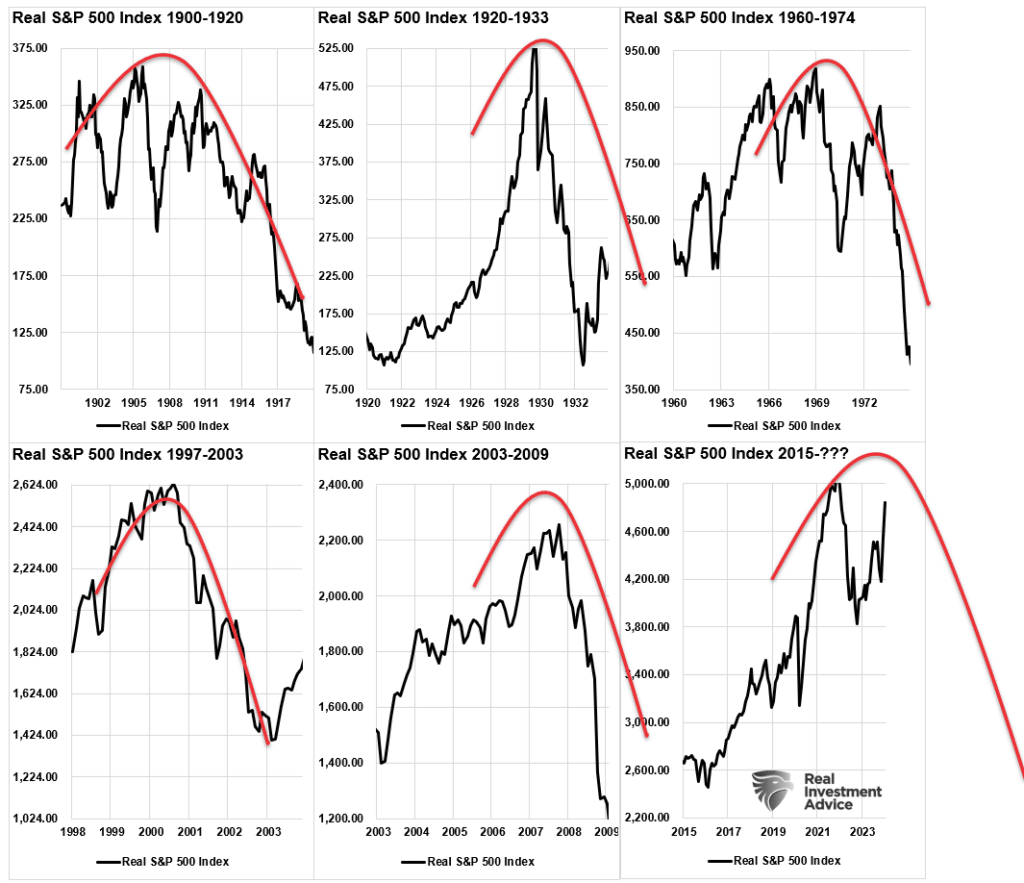 Previous market periods of asymmetric market bubbles.