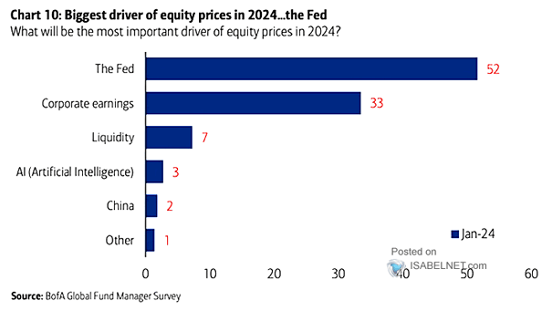 BofA Survey of Investment Professionals on the driver of equity prices in 2024.