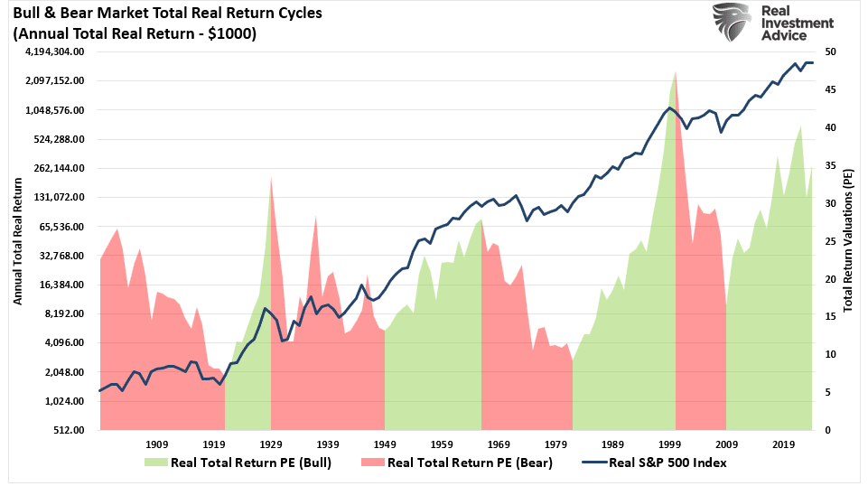 Bull and Bear Market Cycles