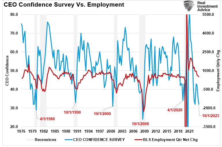 Chart of "CEO Confidence vs Employment" with data from 1976 to 2021.