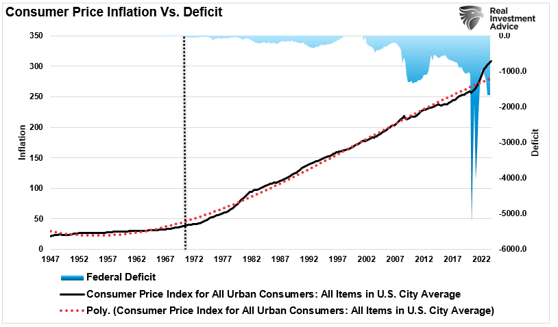 CPI vs the deficit