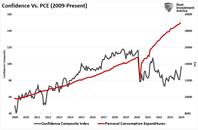 Consumer confidence vs PCE 
