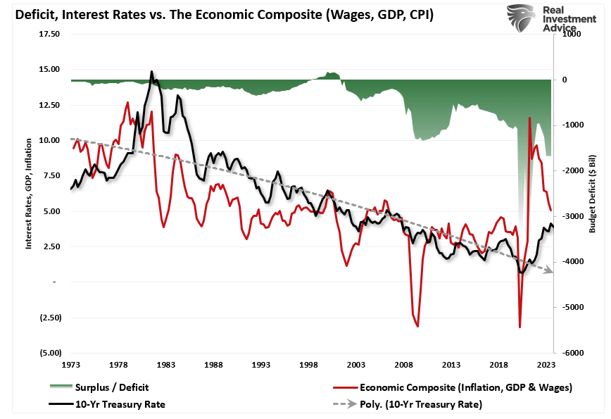 Economic composite, deficit and interest rates.
