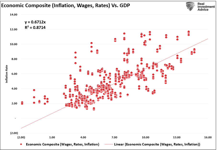 Economic composite correlation to GDP