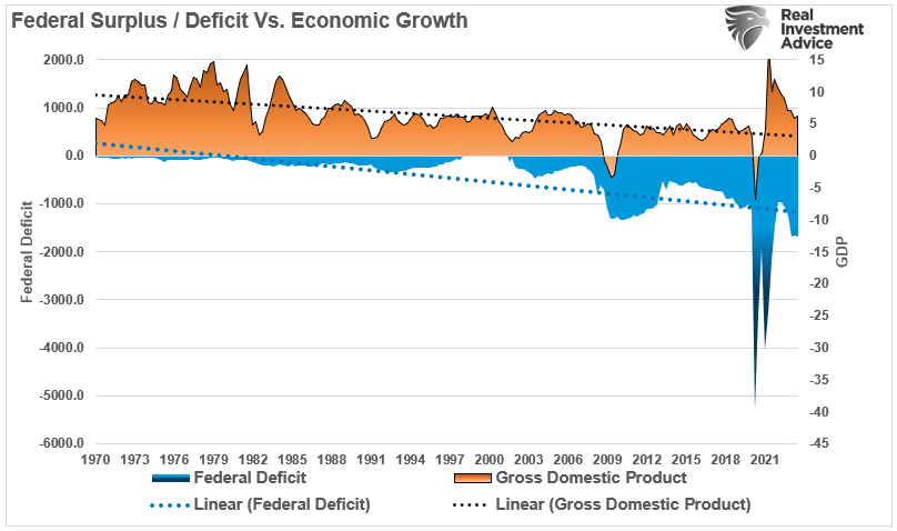Deficitis vs GDP
