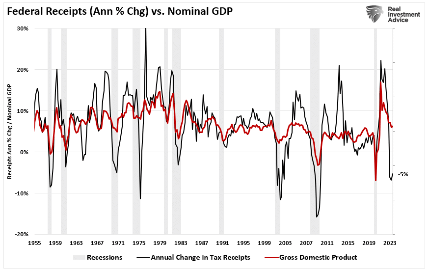 Federal Receipts vs GDP