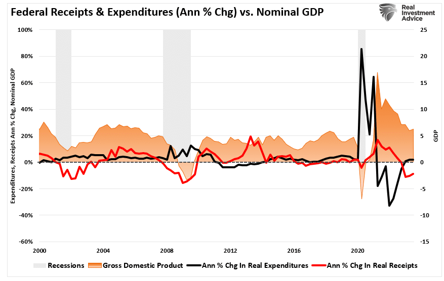 Federal Receipts & Expenditures
