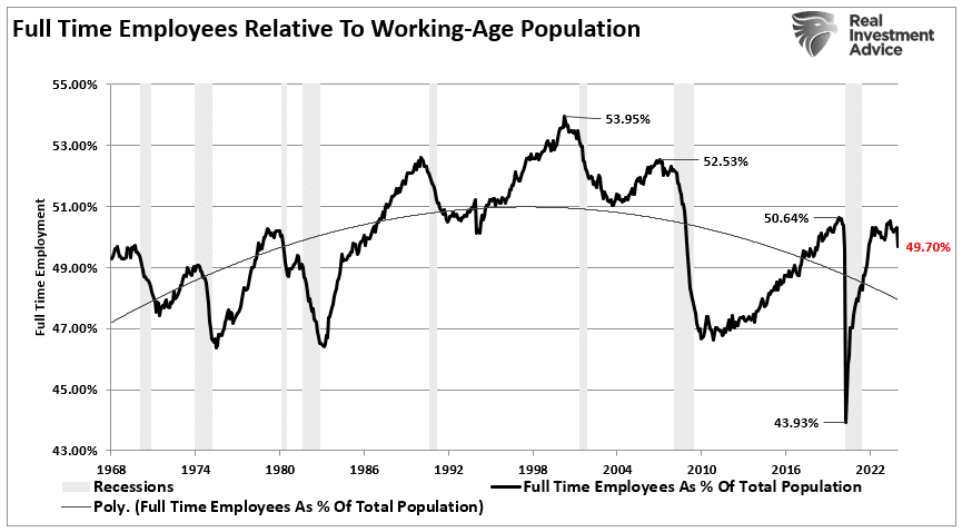 Chart of "Full Time Employees Relative To Working-Age Population" with data from 1968 to 2022.