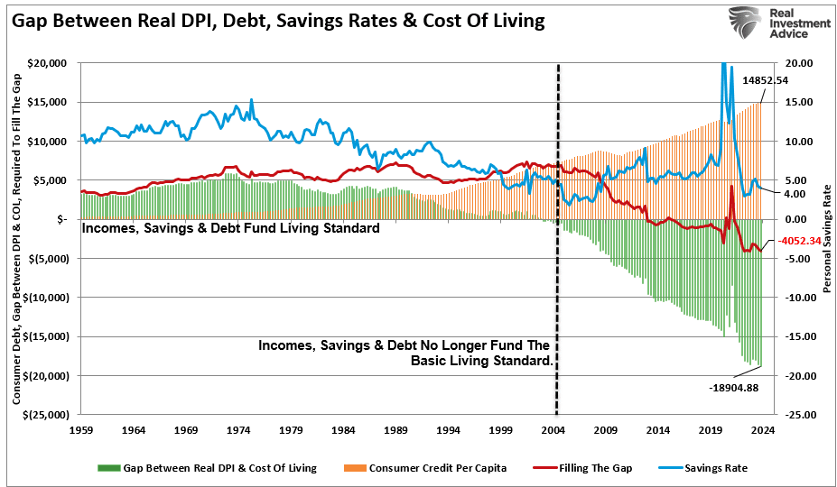 Gap between savings, incomes and const of living and debt. 