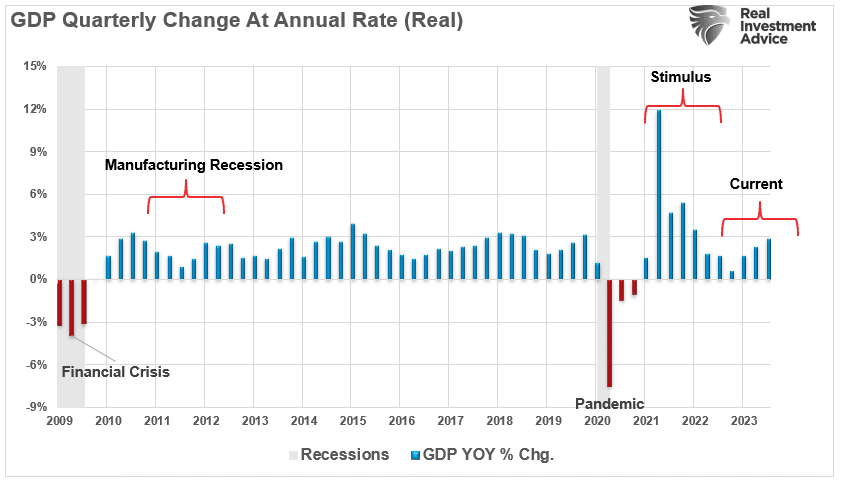 Chart of "GDP Quarterly Change At Annual Rate (Real)" with data from 2009 to 2023.