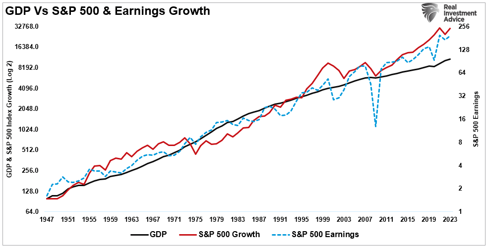 GDP vs the market vs earnings