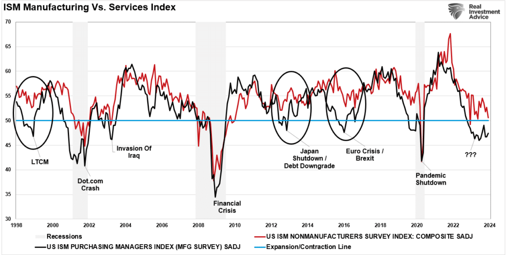 Chart of "ISM Manufacturing Vs. Services Index" with data from 1998 to 2024.