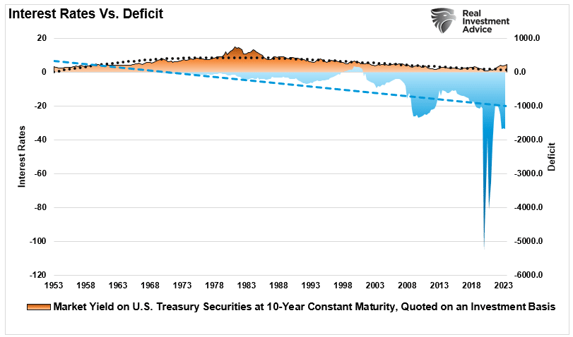 Rates vs the deficit