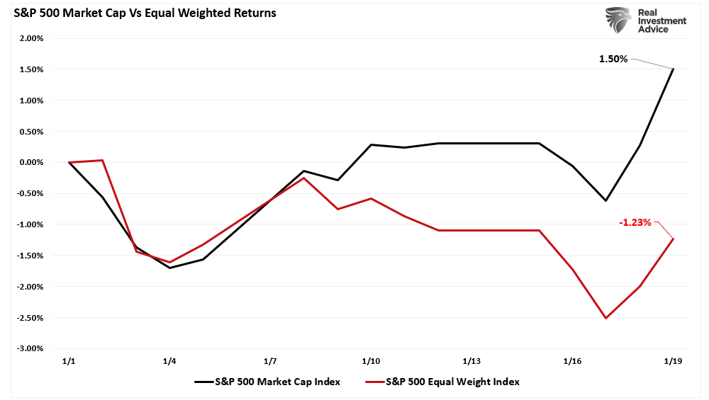Market Capitalization vs Equal Weight index performance