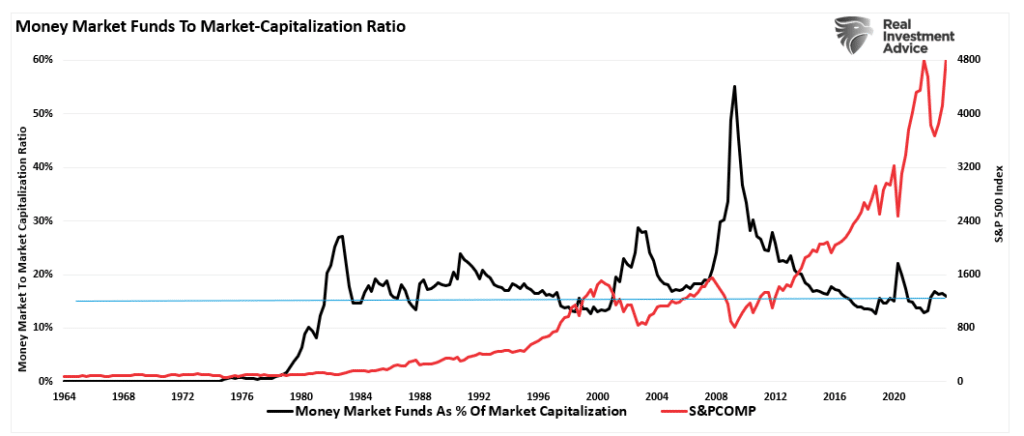 money market vs market capitalization ratios vs the market