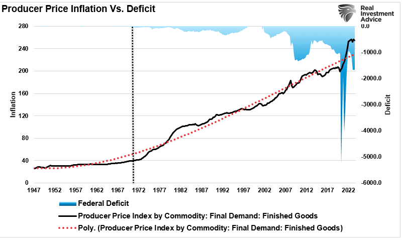 PPI vs the Deficit