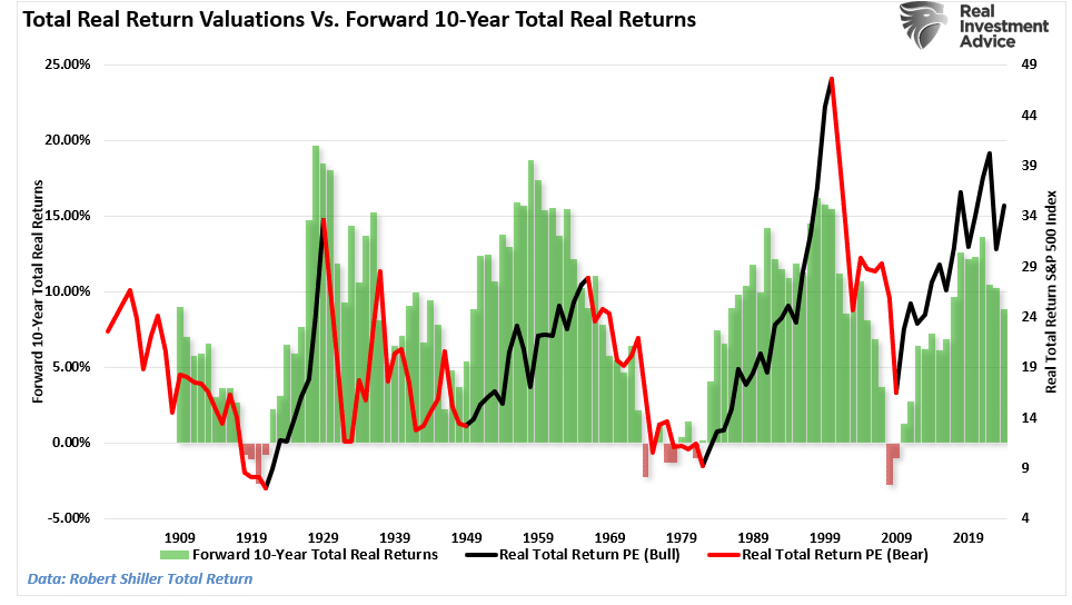 Real returns and valuations.