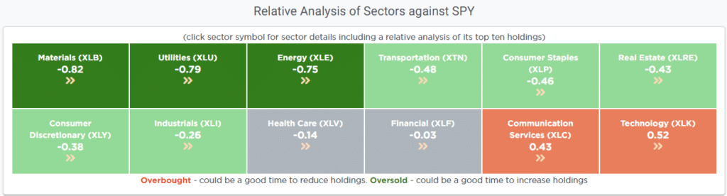 Relative Performance By Sector