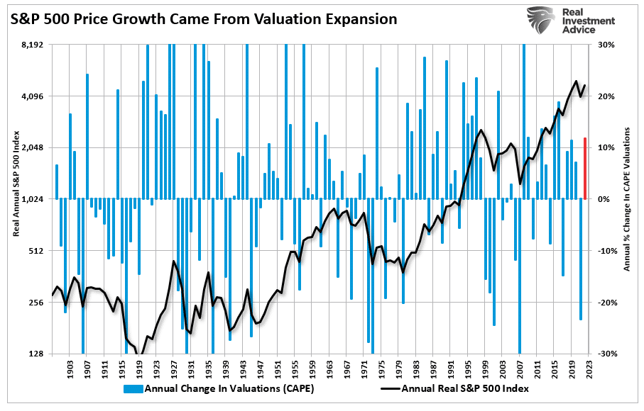 S&P 500 Index price growth and valuations