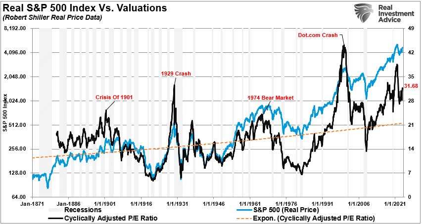 Chart of "Real S&P 500 index vs Valuations" with data from Jan 1971 to Jan 2021.