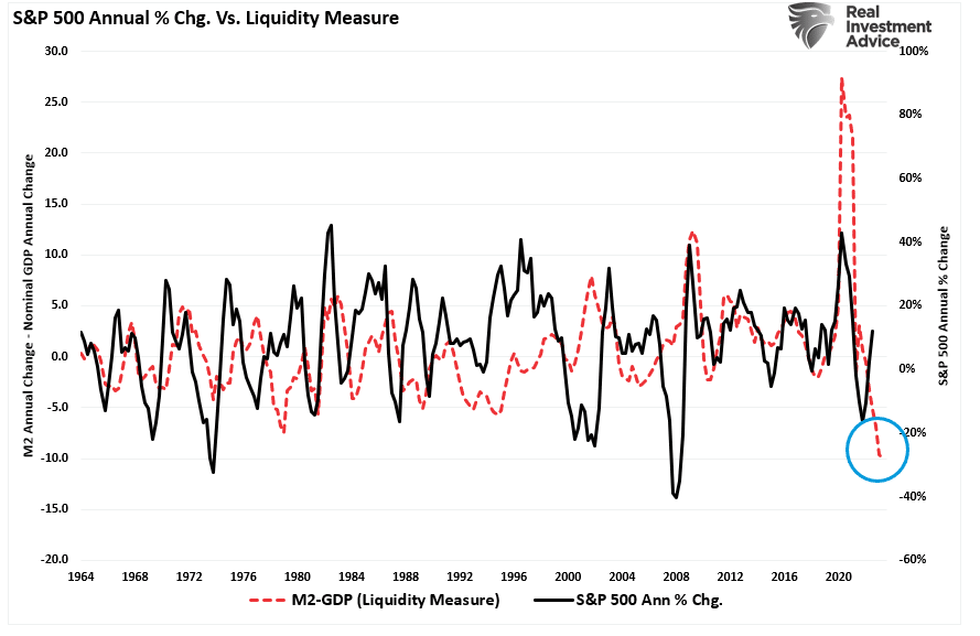 S&P 500 annual change vs M2 Liquidity Measure