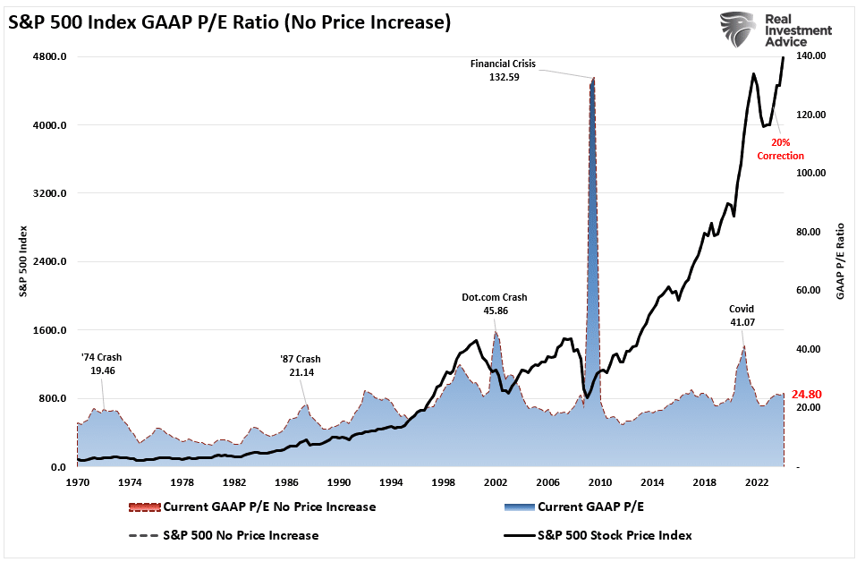S&P 500 GAAP PE Ratio historical.