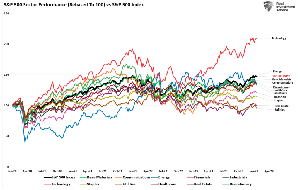 Sector performance of the market.