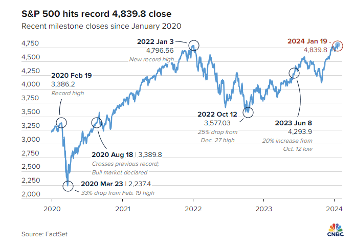 S&P 500 market index milestones.