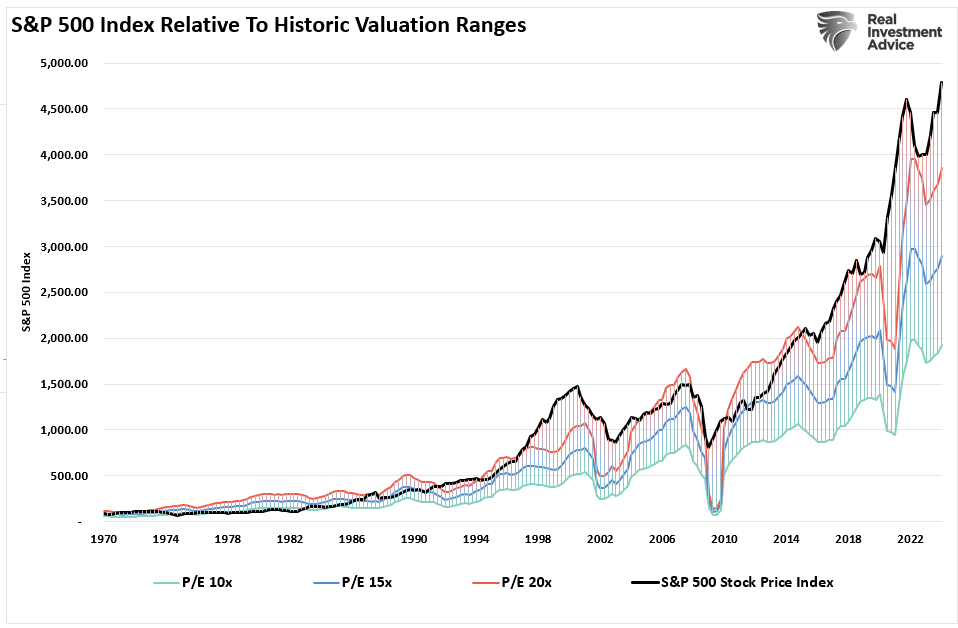 S&P 500 historical valuations ranges