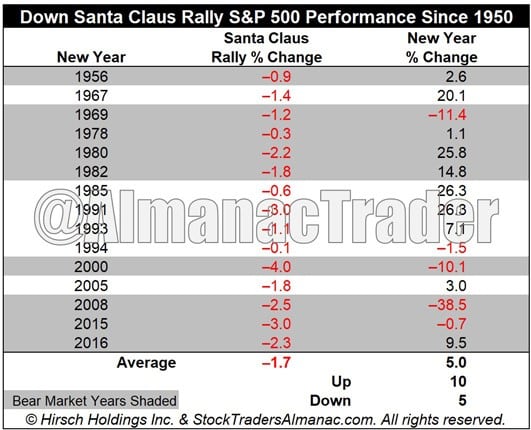 Santa Claus no show rally performance