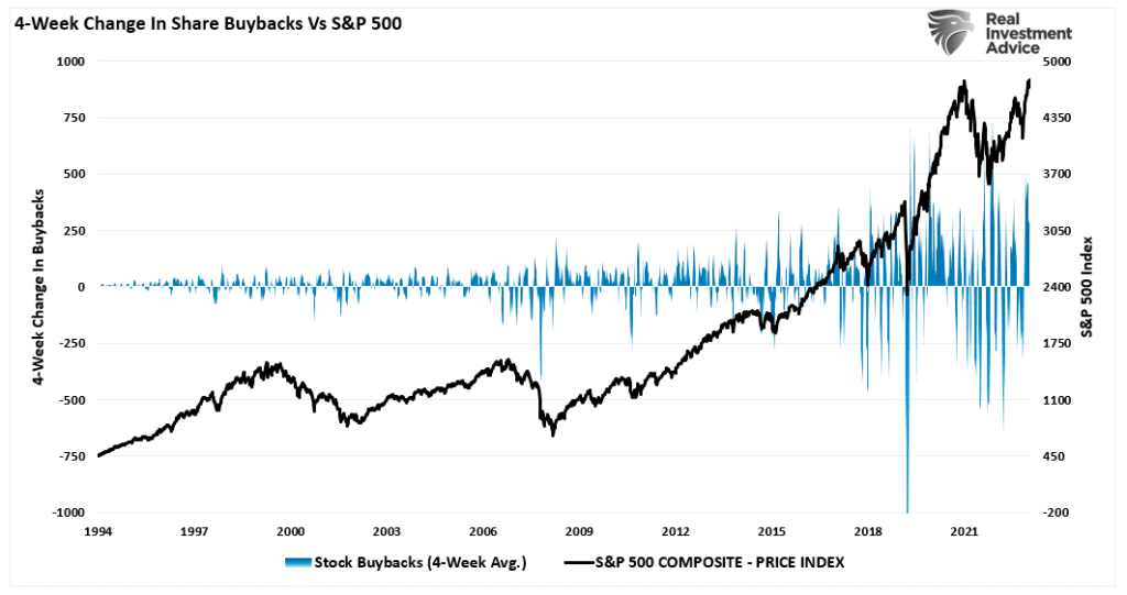 Share buybacks vs SP500