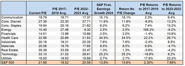s&p 500 earnings projections and potential returns