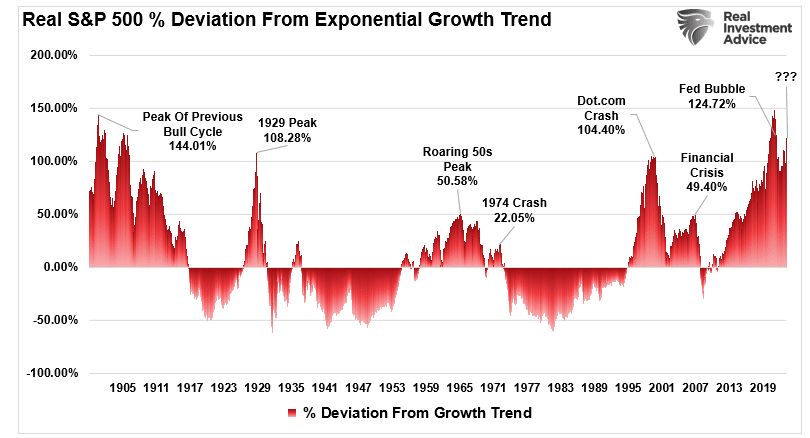 S&P 500 deviation from growth trend