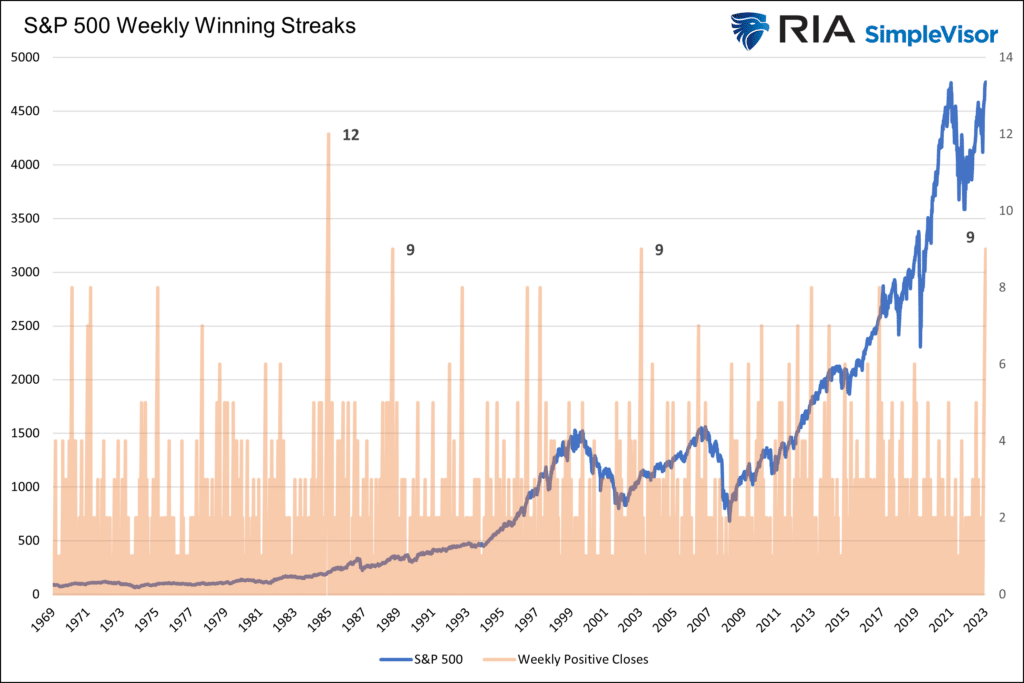 S&P 500 weekly winning streaks