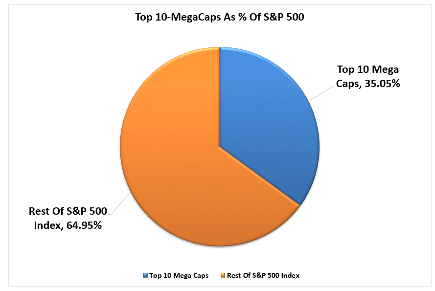 Weighting of top 10 stocks in the S&P 500 market index